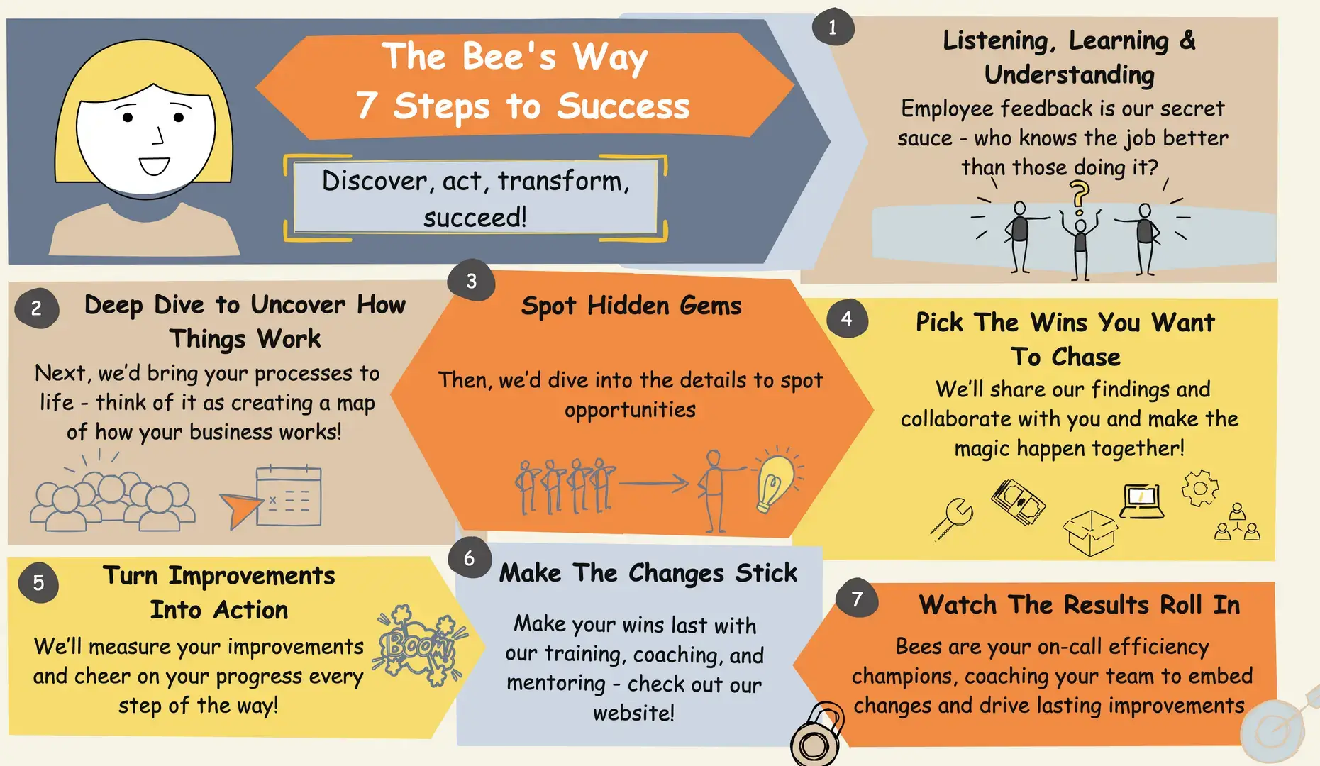 The Bee’s Way — visual overview of the 7 steps